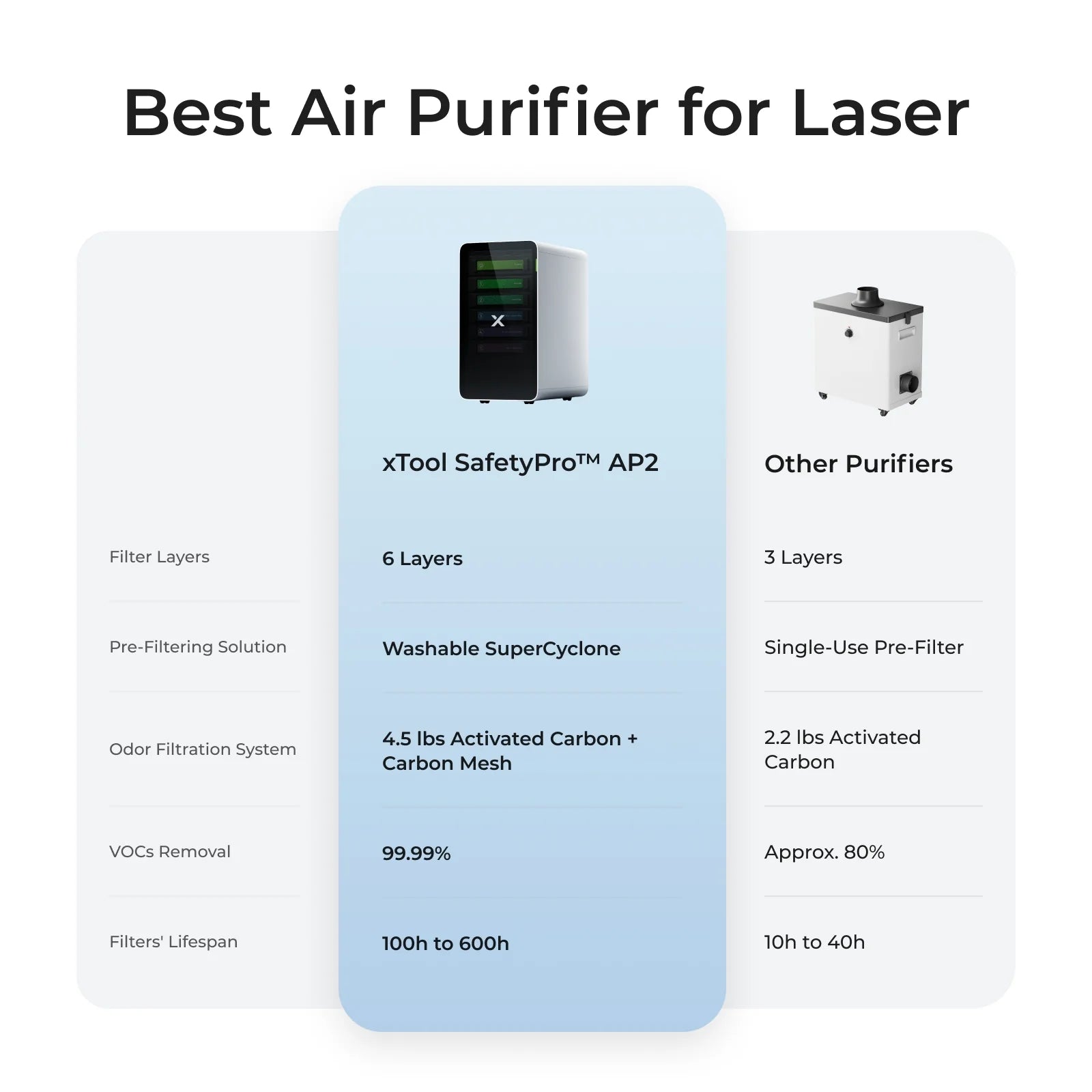 xTool SafetyPro AP2 Professional Desktop Air Purifier – 6-Layer Filtration System